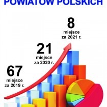 Powiększ zdjęcie Wykres obrazujący zajmowane przez nasz powiat miejsca w rankingu w poszczególnych latach